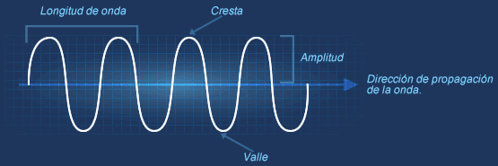 Relacion de longitud de onda y frecuencia